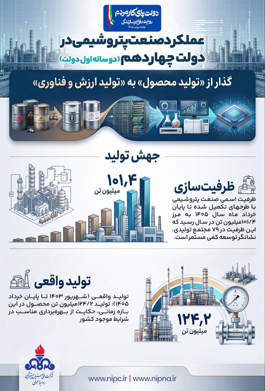 پیشروی صنعت پتروشیمی در دولت چهاردهم ، دو سالی که ظرفیت تولید به 101 میلیون تن رسید