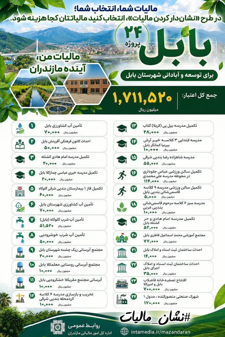 اختصاص بیش از 171 میلیارد تومان اعتبار قطعی مالیاتی به پروژه‌های شهرستان بابل