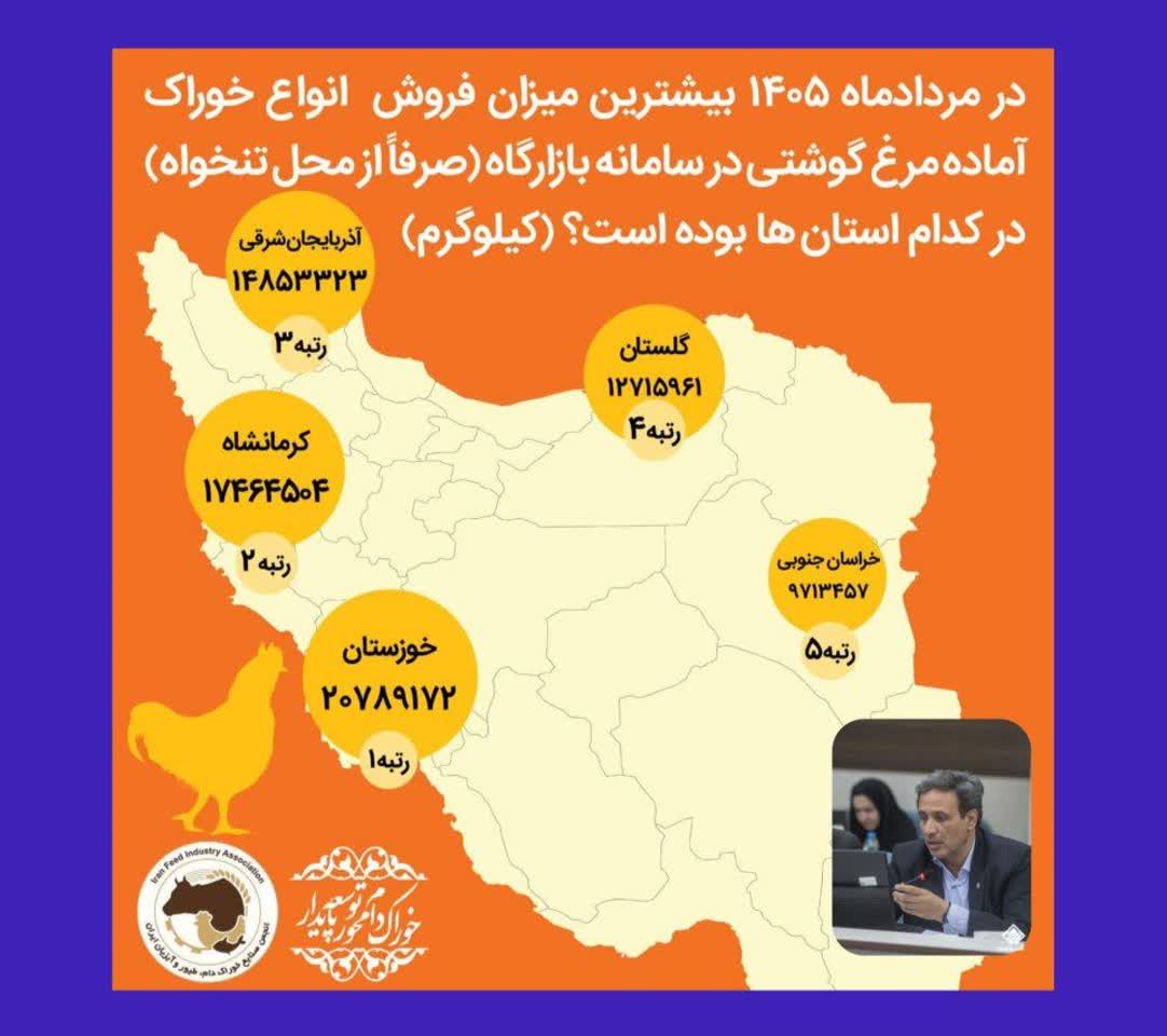 رئیس سازمان جهاد کشاورزی استان کرمانشاه:رتبه دوم کشوری کرمانشاه در فروش خوراک آماده مرغ در مرداد 1405