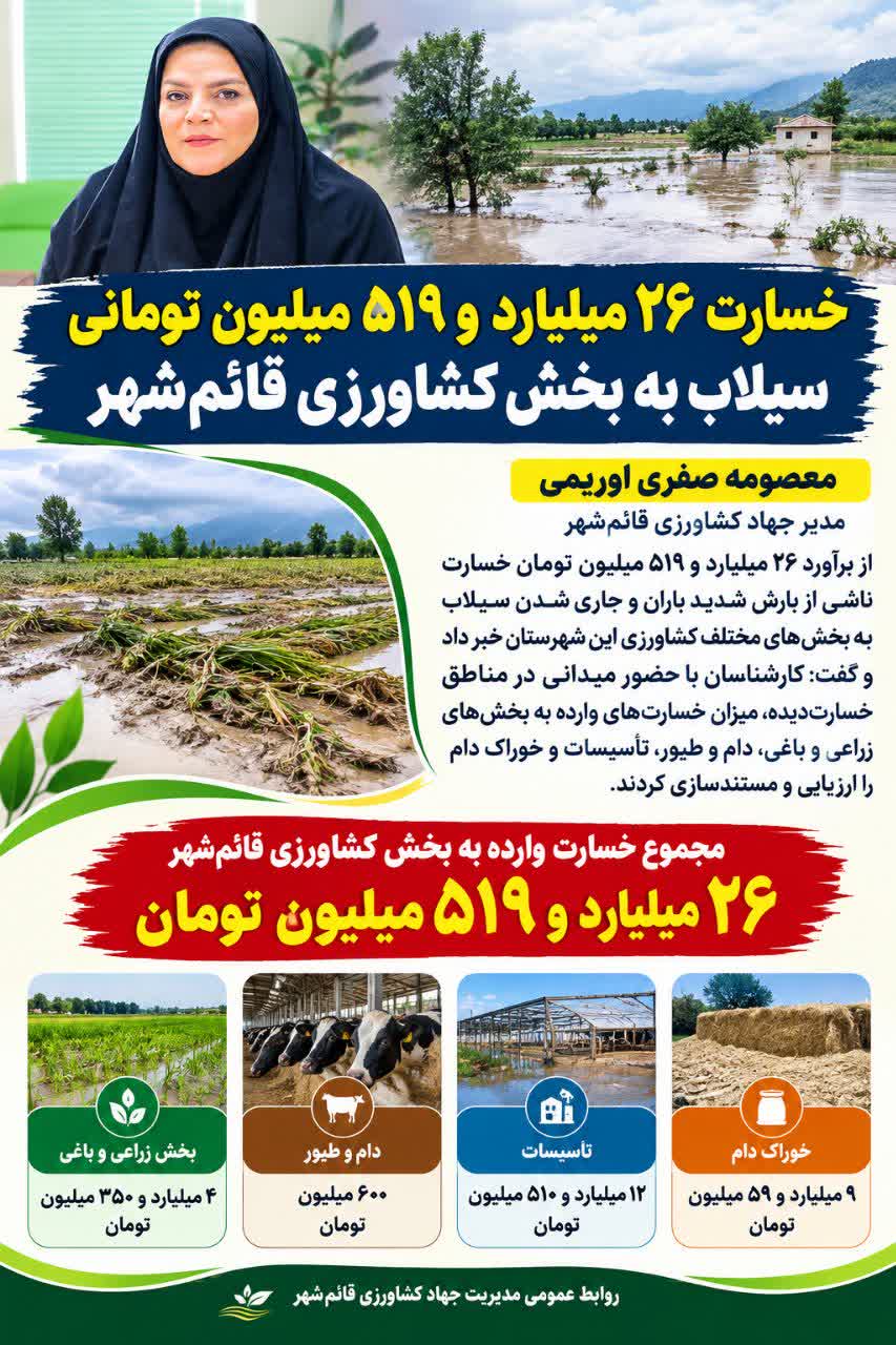 مجموع خسارت وارده به بخش کشاورزی شهرستان قائم‌شهر ناشی از بارش شدید باران26 میلیارد و 519 میلیون تومان برآورد شده است