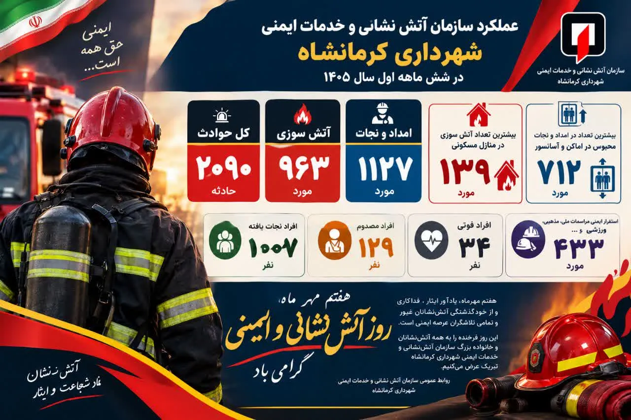 نجات بیش از هزار نفر در مأموریت‌های 6 ماهه سازمان آتش‌نشانی کرمانشاه
