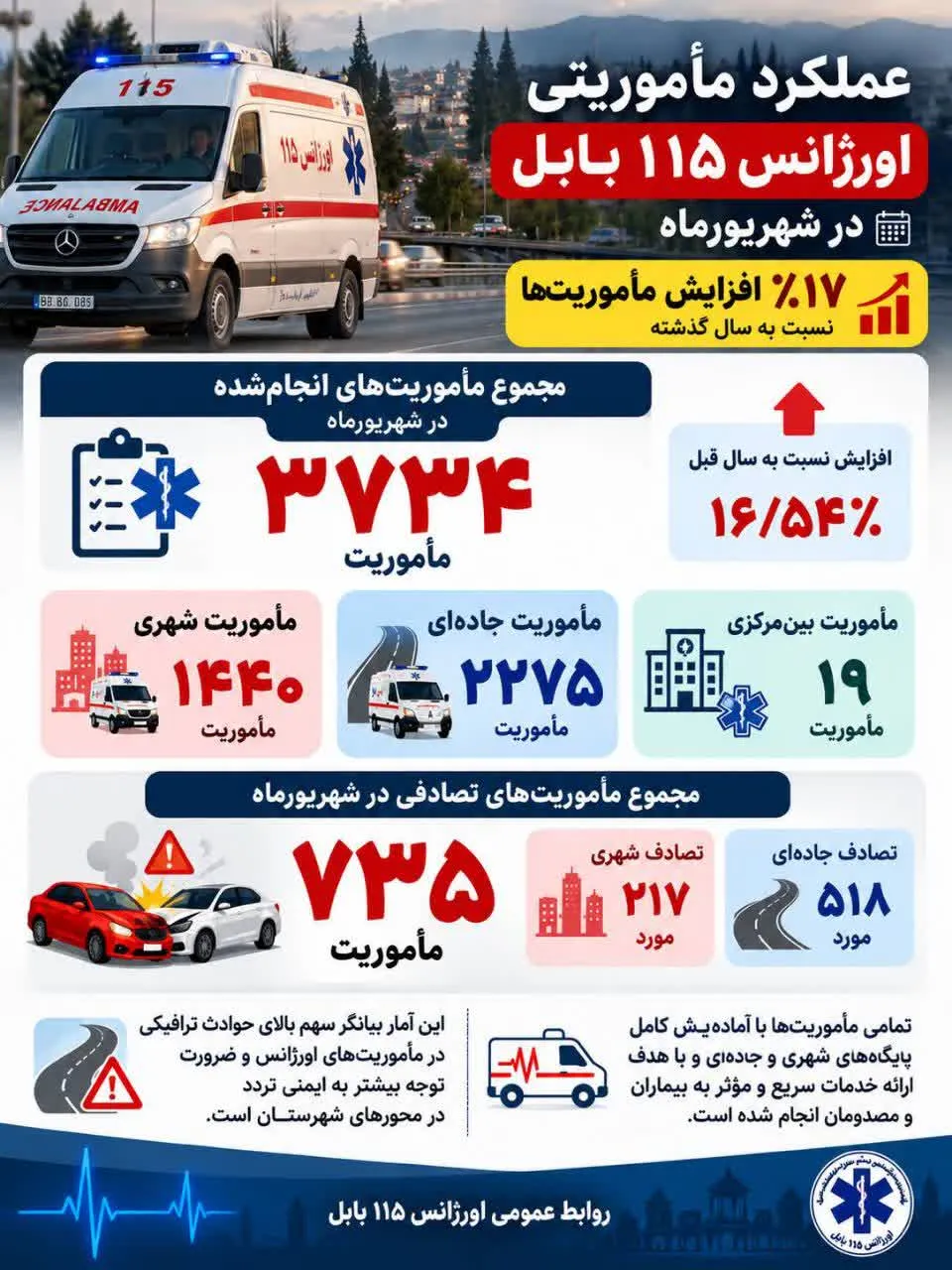 عملکرد مأموریتی اورژانس 115 بابل در شهریورماه؛ 17٪ افزایش ماموریت ها نسبت به سال گذشته