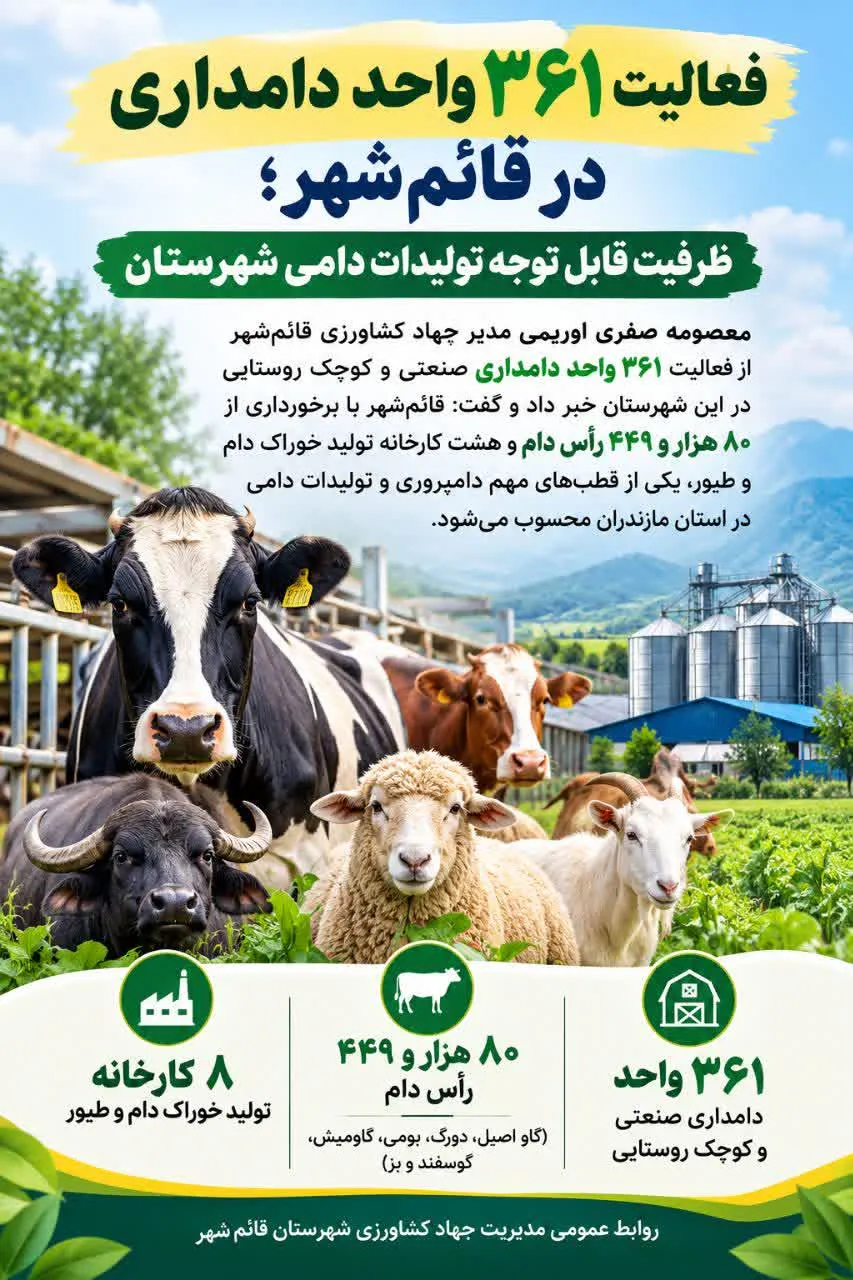شهرستان قائم‌شهر با برخورداری از 80 هزار و 449 رأس دام شامل گاو اصیل، دورگ و بومی، گاومیش، گوسفند و بز میباشد