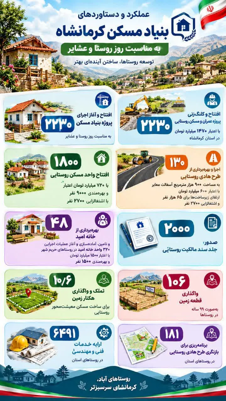 افتتاح و کلنگزنی 2230 پروژه عمرانی بنیاد مسکن در کرمانشاه به مناسبت «روز ملی روستا و عشایر»