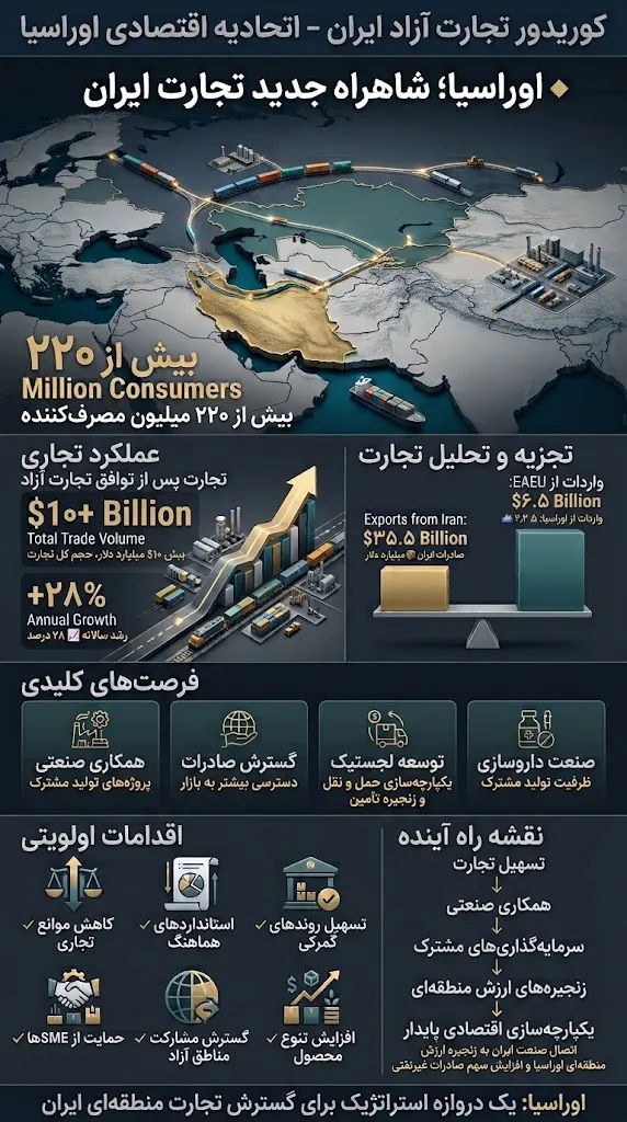 اوراسیا؛ شاهراه جدید تجارت ایران