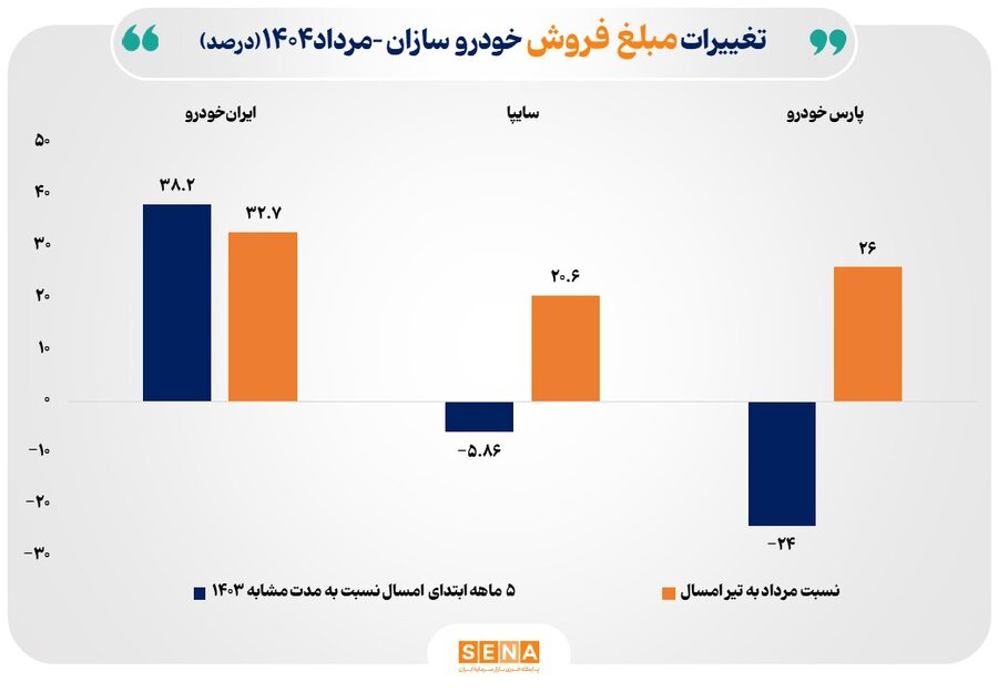 رشد 23 درصدی مجموع درآمد خودروسازان بورس در 5 ماه نخست امسال