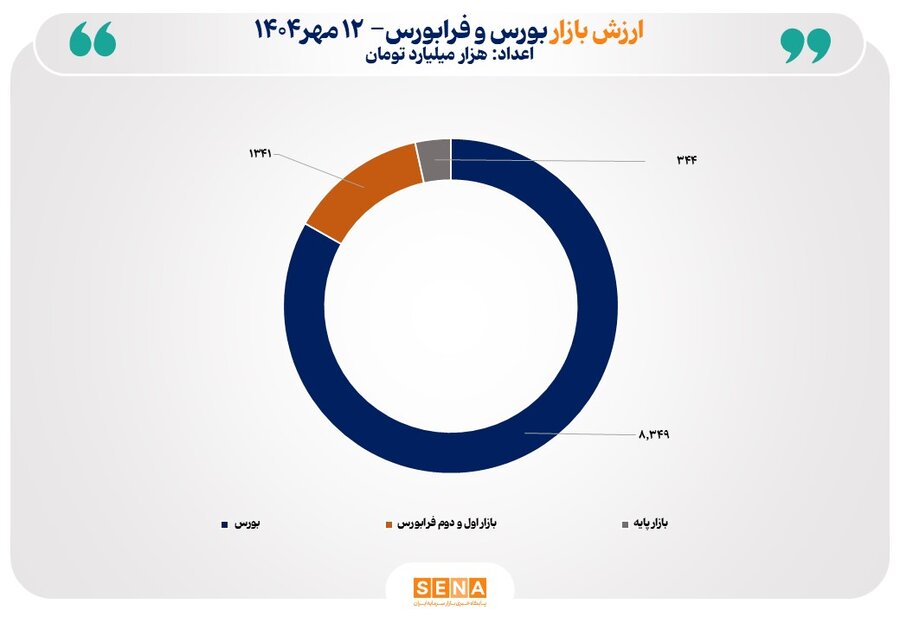 مجموع ارزش بازارهاي سهام ايران از مرز 10 هزار همت عبور کرد