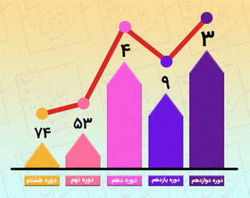 کسب جایگاه سوم کشوری ایرانداک در دوازدهمین دوره ارزیابی دولت الکترونیک