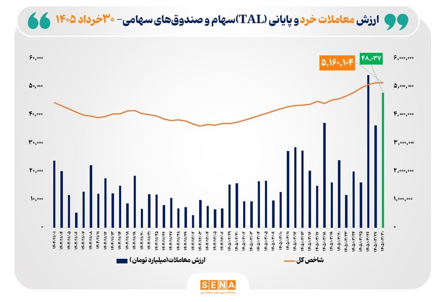 ارزش معاملات خرد «سهام و صندوق‌های سهامی» از مرز 48 همت عبور کرد