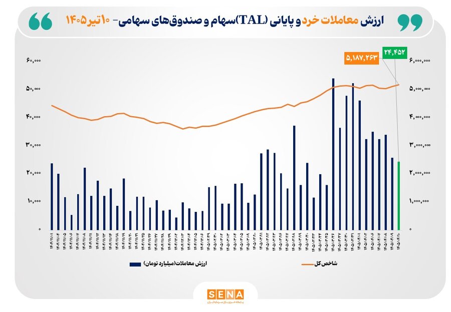 ارزش معاملات خرد «سهام و صندوق‌های سهامی» به مرز 24.5 همت رسید