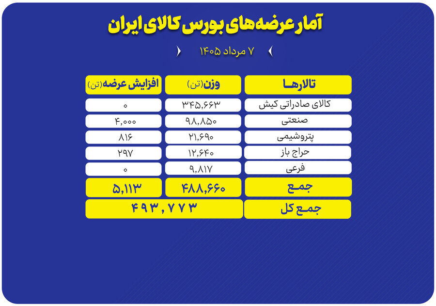 عرضه 493 هزار تن محصول در بورس کالا