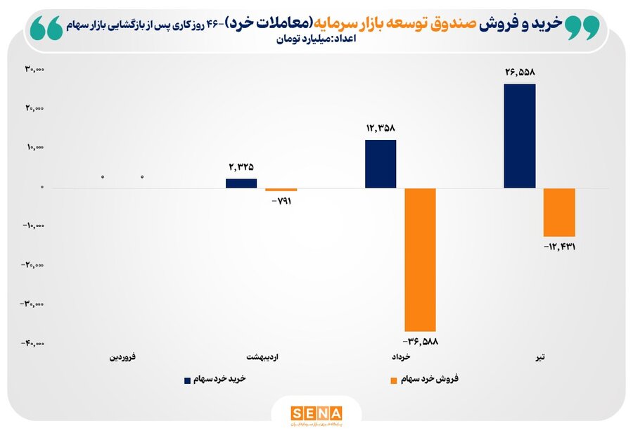 مجموع خريدهاي خرد صندوق توسعه بازار سرمايه از 41 همت فراتر رفت