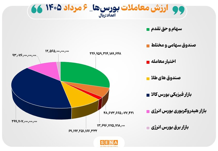 76 همت مبادله اوراق بهادار و کالا در 4 بورس ایران