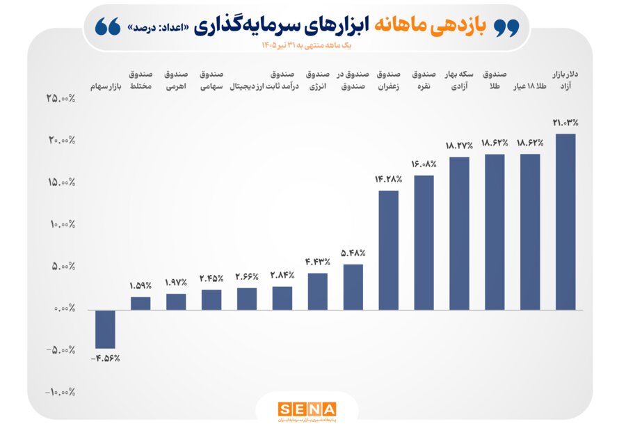 صندوقهاي کالايي در صدر جدول بازده ماهانه ابزارهاي سرمايهگذاري بورس