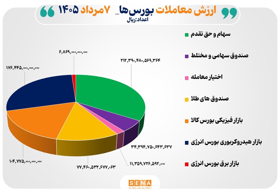 62 همت مبادله اوراق بهادار و کالا در 4 بورس ايران