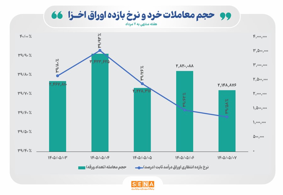 قطب‌نماي معاملات هفتگي اوراق خزانه اسلامي / نرخ بازده تا سررسيد اوراق اخزا در اولين هفته مرداد کاهش يافت