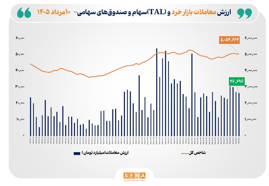 ارزش معاملات خرد «سهام و صندوق‌هاي سهامي» از مرز 26.5 همت فراتر رفت