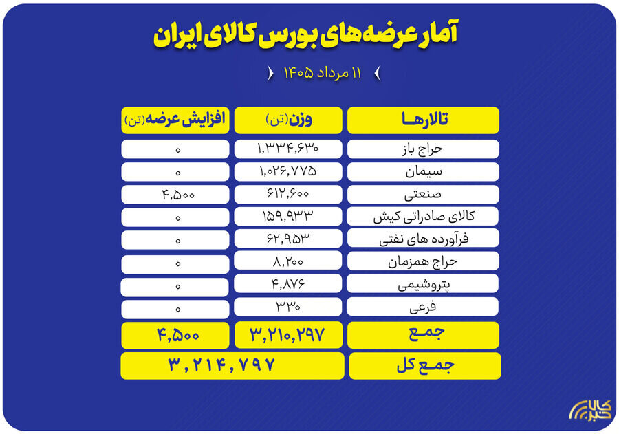 عرضه 3.2 ميليون تن محصول، امروز در تالارهاي مختلف بورس کالا