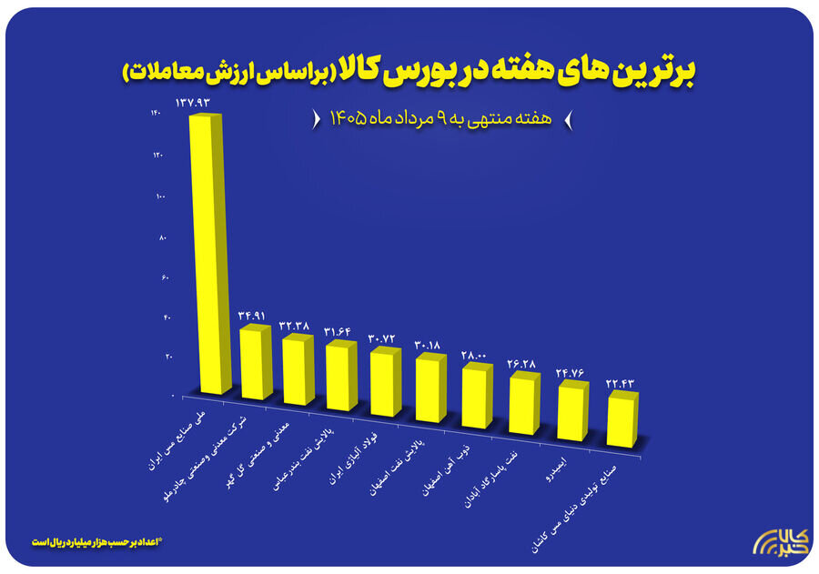 10 شرکت برتر بورس کالا در هفته گذشته