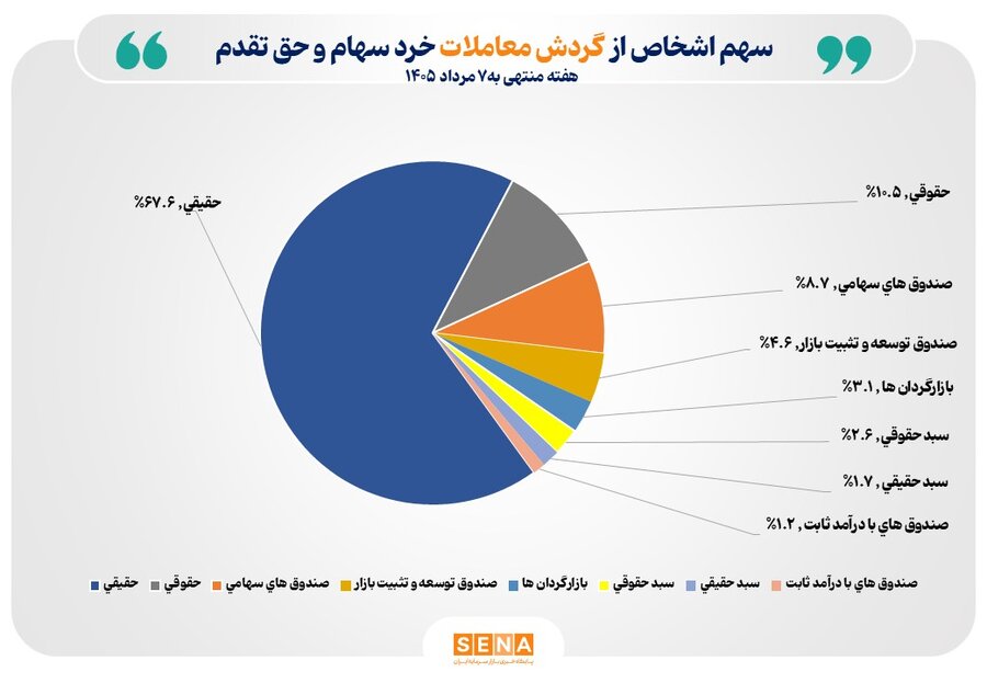 تعداد سهام‌داران فعال بورس در هفته گذشته از مرز 490 هزار کد گذشت