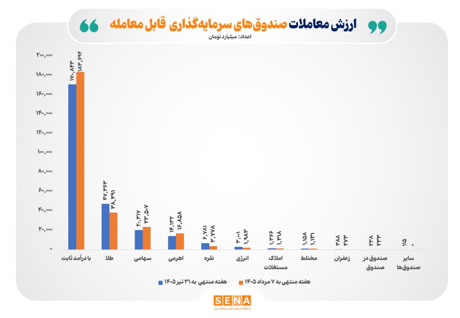 رونق ادامهدار معاملات صندوقها؛ 271 هزار ميليارد تومان دادوستد در يک هفته انجام شد