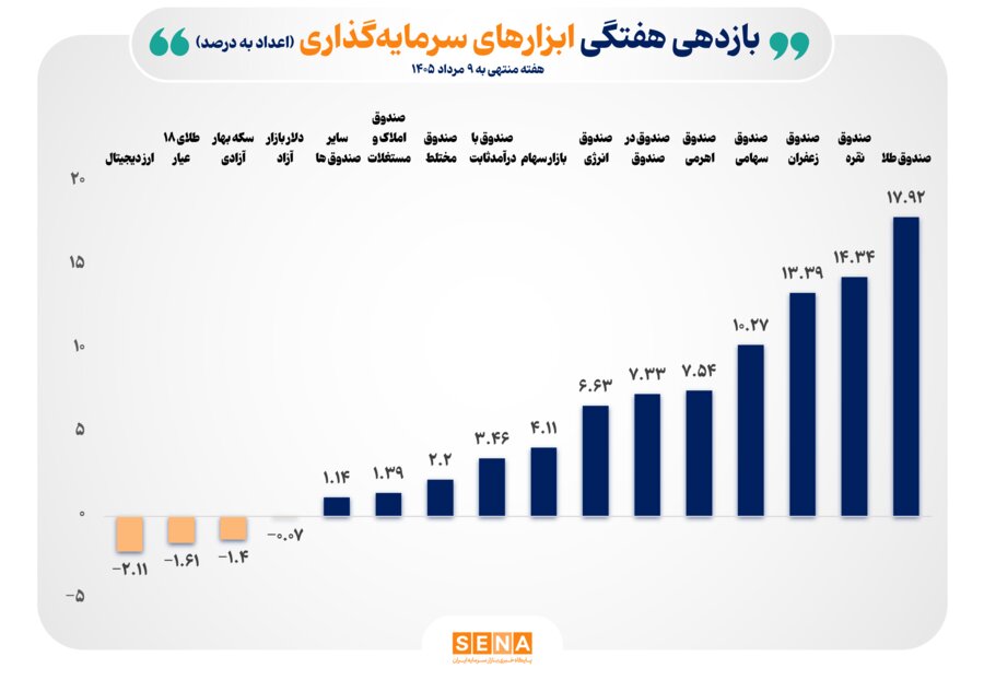 صدرنشيني ابزارهاي بازار سرمايه در جدول بازده هفتگي