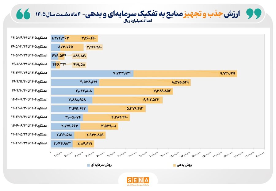 443 همت منابع مالي از طريق بازار سرمايه در 4 ماه نخست امسال تجهيز و تامين شد