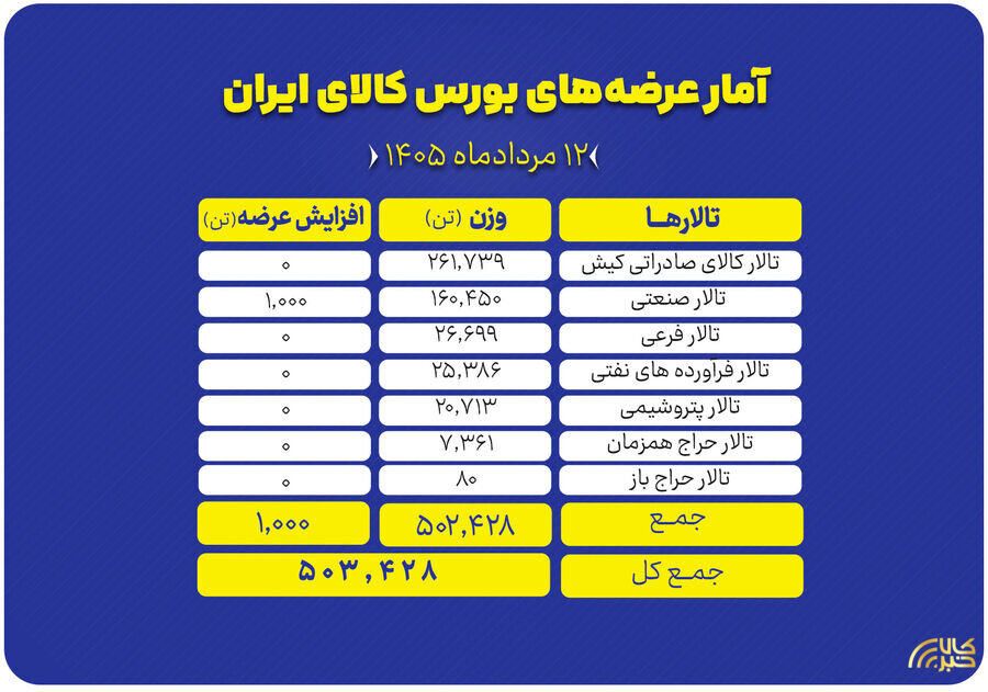 نگاهي به سبد 503 هزار تني عرضه‌هاي امروز بورس کالا