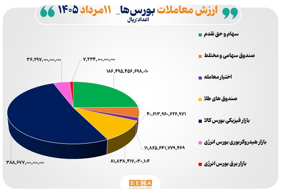 75 همت مبادله اوراق بهادار و کالا در 4 بورس ايران
