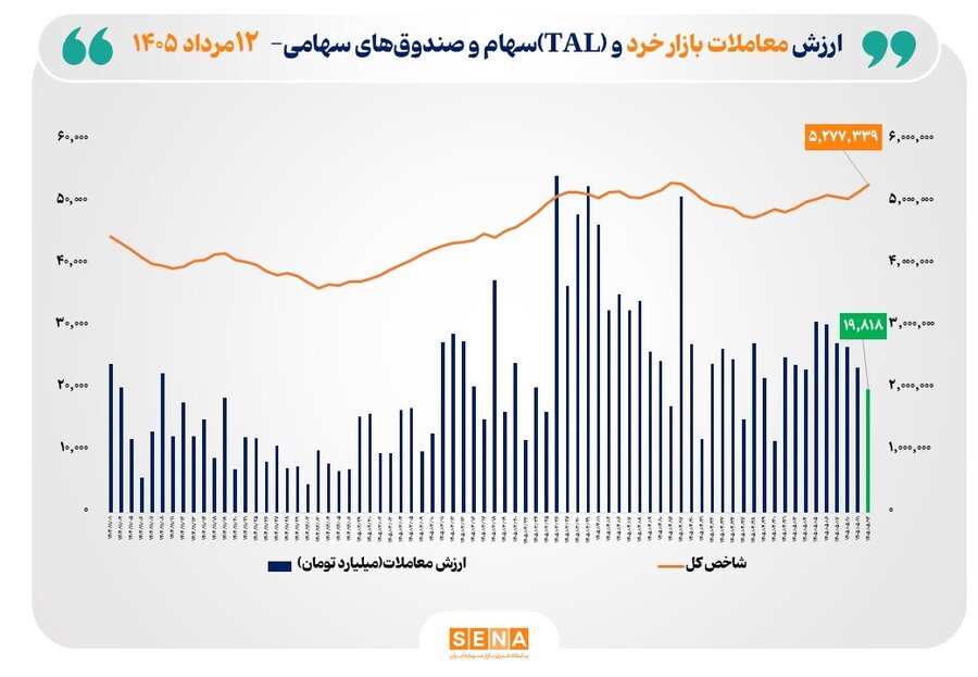 ارزش معاملات خرد «سهام و صندوق‌هاي سهامي» به محدوده 20 همت نزديک شد