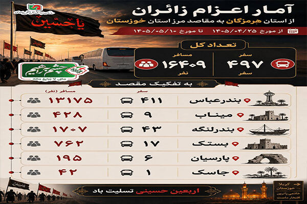 اطلاع نگاشت/ آمار اعزام زائران اربعين از استان هرمزگان به مقاصد مرزي استان خوزستان