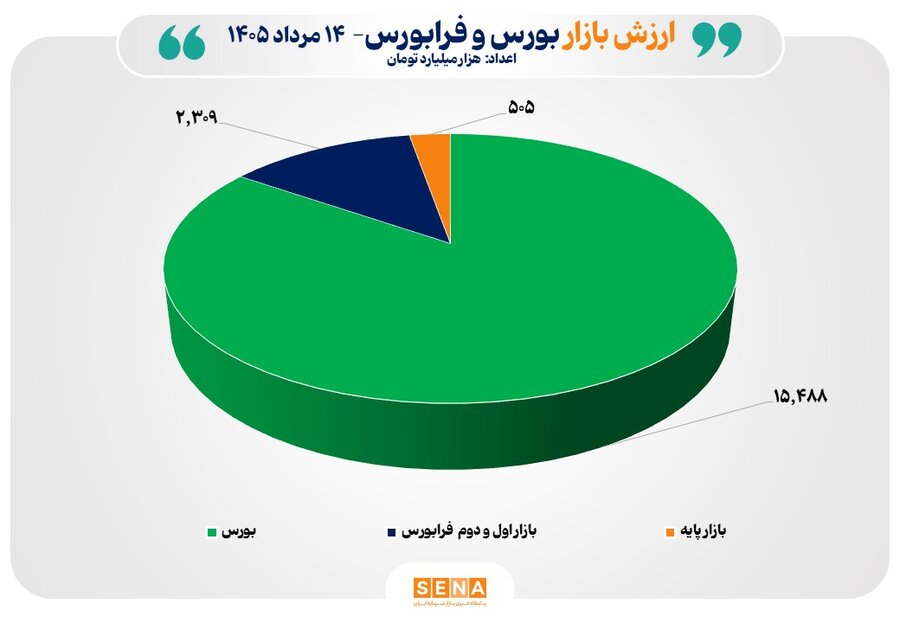 مجموع ارزش بازارهای سهام ایران از مرز 18 هزار همت عبور کرد