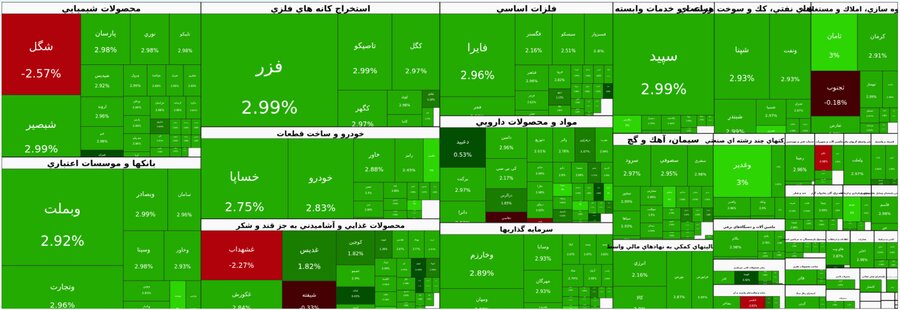 شاخص کل بورس تهران به محدوده 5.4 میلیون واحد رسید
