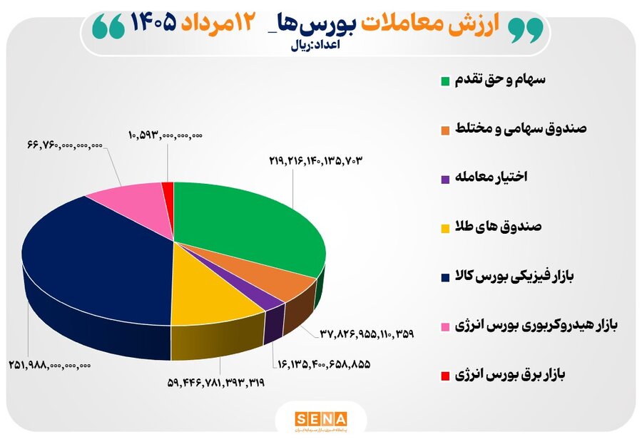 66 همت مبادله اوراق بهادار و کالا در 4 بورس ایران