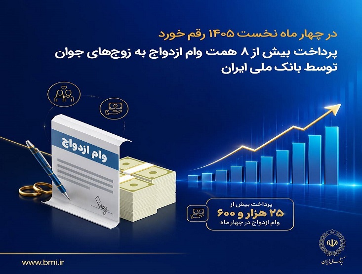 در چهار ماه نخست 1405 رقم خورد؛ پرداخت بيش از 8 همت وام ازدواج به زوجهاي جوان توسط بانک ملي ايران