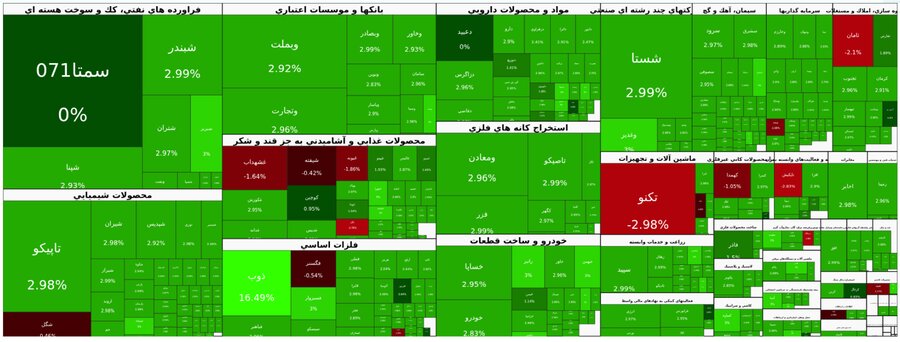 ثبت بالاترين رکورد تاريخي براي 3 شاخص بورس و فرابورس