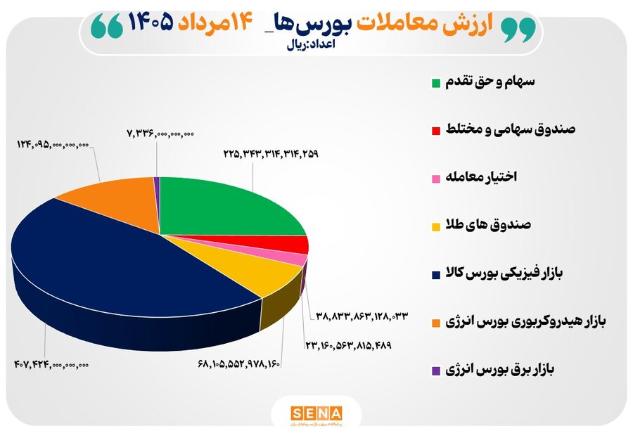89 همت مبادله اوراق بهادار و کالا در 4 بورس ايران
