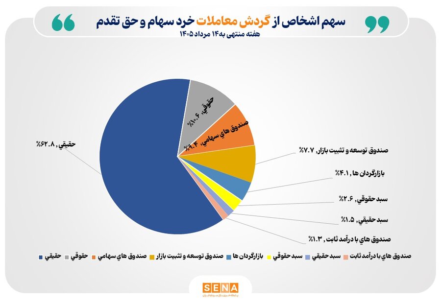 تعداد سهامداران فعال بورس در 4 روز کاري هفته گذشته از مرز 382 هزار کد گذشت