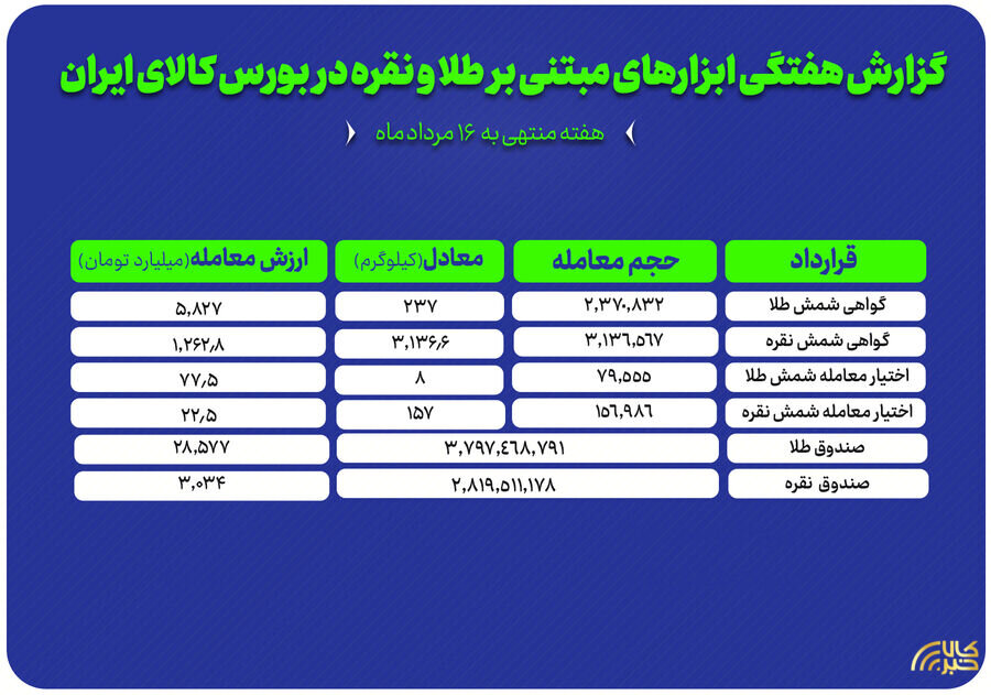 عملکرد هفتگی بازارهای طلا و نقره در بورس کالا