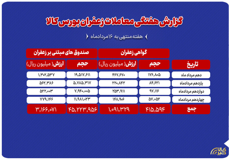 مجموع ارزش معاملات زعفران در بورس کالا به 426 ميليارد تومان رسيد