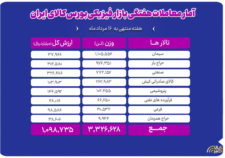 جابهجايي 3.3 ميليون تن کالا در بورس کالا