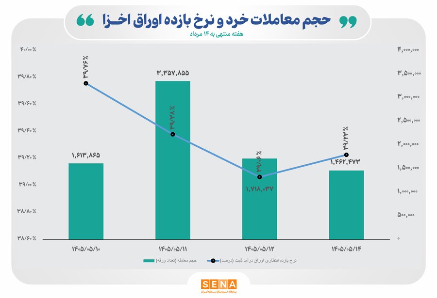 قطب‌نماي معاملات هفتگي اوراق خزانه اسلامي/ نرخ بازده تا سررسيد اوراق اخزا در دومين هفته مرداد کاهش يافت