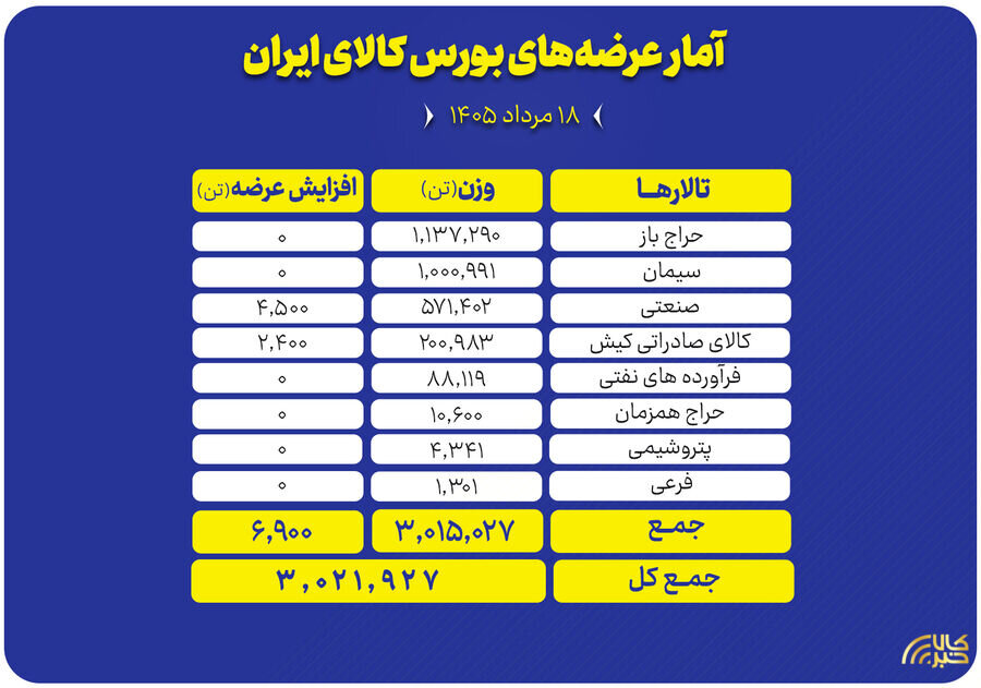 عرضه بيش از 3 ميليون تن محصول در تالارهاي مختلف بورس کالا