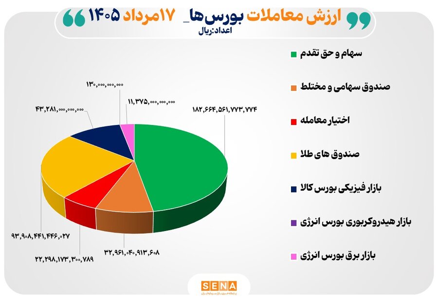 39 همت مبادله اوراق بهادار و کالا در 4 بورس ايران