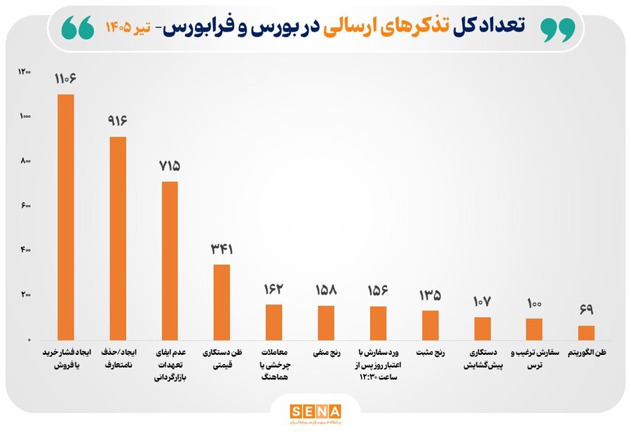 اقدامات نظارتی سازمان بورس برای ارتقای شفافیت بازار سرمایه در تیر 1405