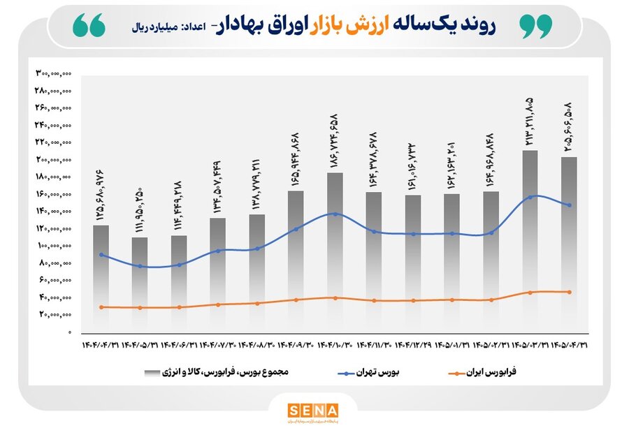 مجموع ارزش بازار اوراق بهادار در 4 بورس ایران از 20 هزار همت فراتر رفت/ اندازه بازار اوراق بهادار در یکسال گذشته 64 درصد بزرگتر شده است