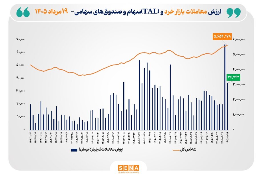 شاخص کل بورس تهران از مرز 5.6 میلیون واحد عبور کرد/ ارزش معاملات خرد «سهام و صندوق‌های سهامی» به مرز  37 همت نزدیک شد