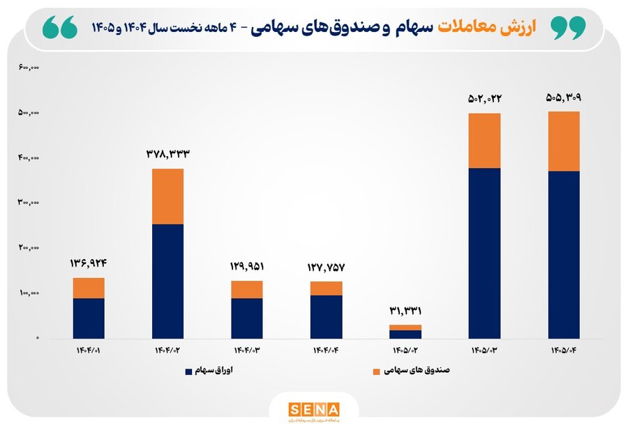 رشد 34 درصدی ارزش معاملات سهام و صندوق‌های سهامی در 4 ماه نخست امسال
