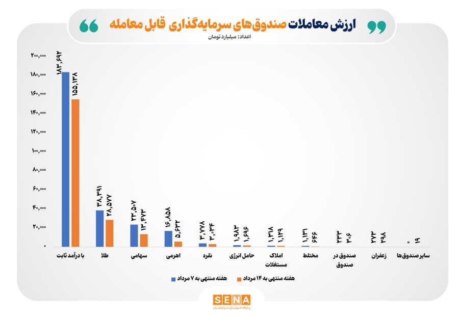ارزش معاملات صندوقهای سرمایهگذاری به 210 هزار میلیارد تومان رسید