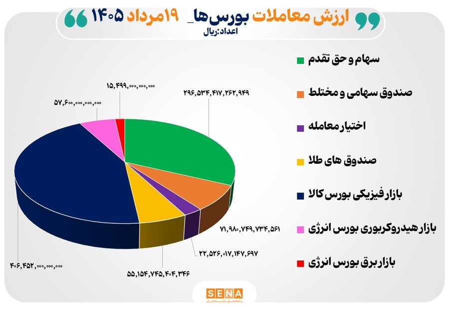92 همت مبادله اوراق بهادار و کالا در 4 بورس ایران